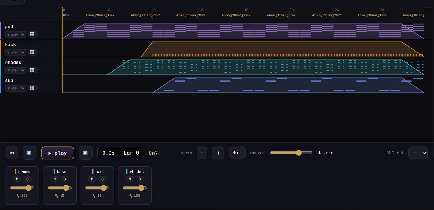 The Composer C arrangement: pad, kick, rhodes and sub lanes with the chord symbols across the ruler, transport and mixer below.