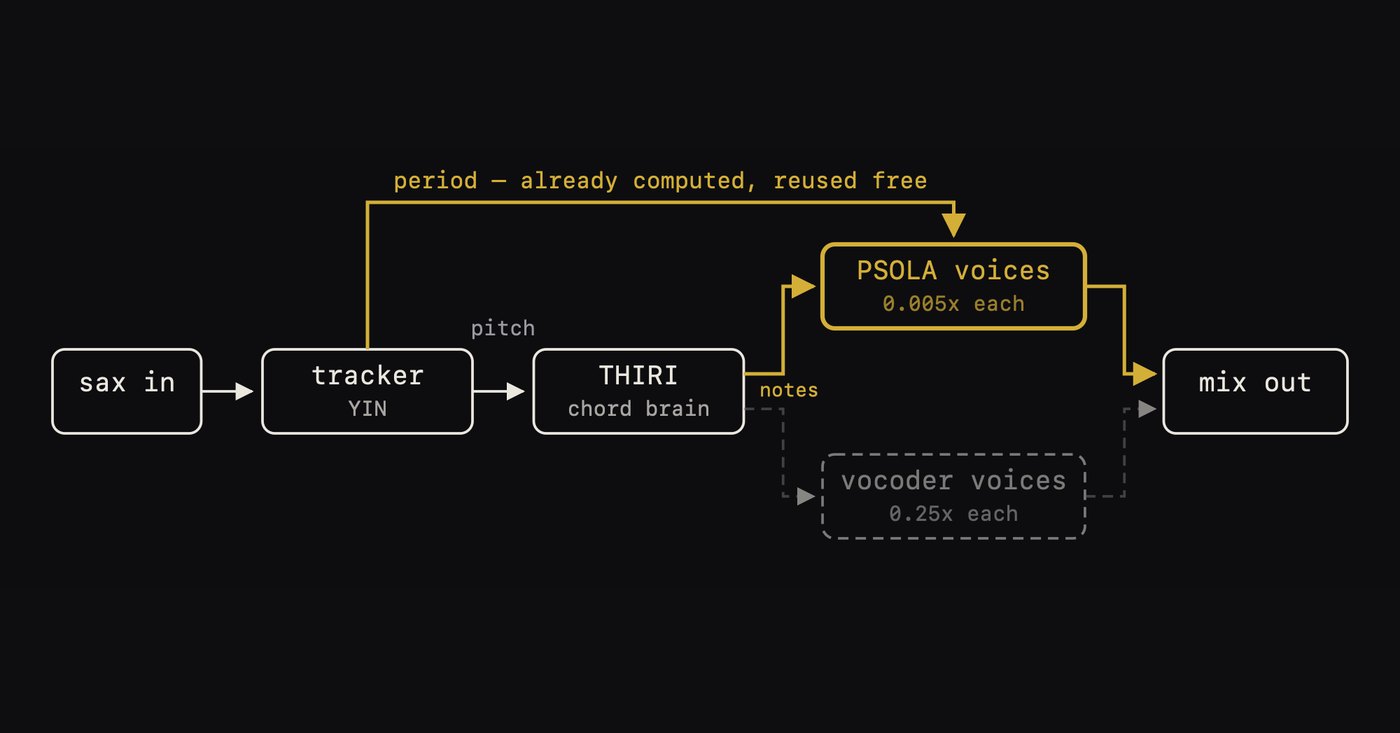 The THIRI signal flow diagram: input, tracking, the theory engine, then voices out.